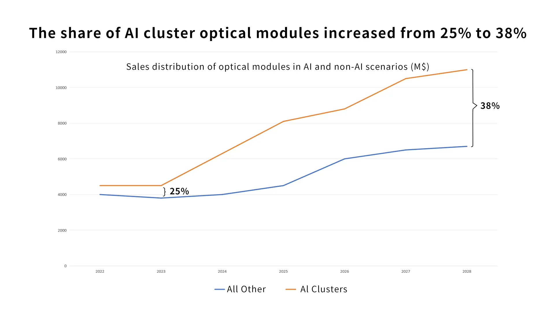The share of AI cluster optical modules increased from 25% to 38%.png